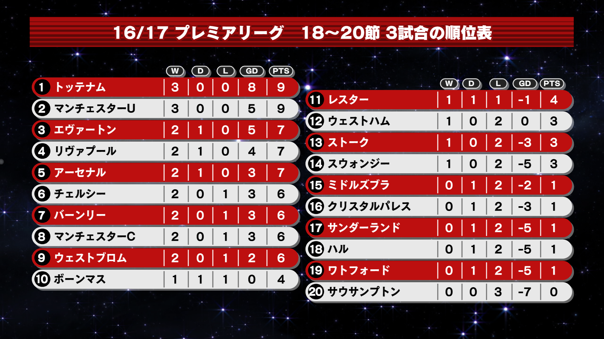 16 17 Ben S Foot Notes Week 22 Christmas Review デイリーサッカーニュース Foot J Sportsコラム ニュース