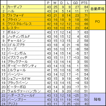 チャンピオンシップ順位表 今週末のサッカー中継 放送予定 デイリーサッカーニュース Foot J Sportsコラム ニュース