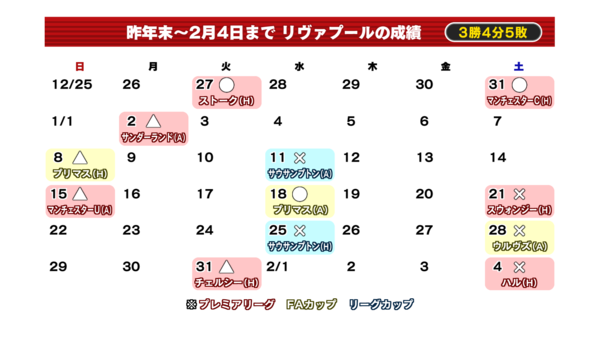 0015_12月末～2月4日までのリヴァプール成績.png