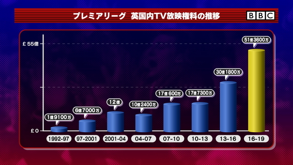 Week 26 後半 次期 19 22年 の放映権がいよいよ決定する デイリーサッカーニュース Foot J Sportsコラム ニュース