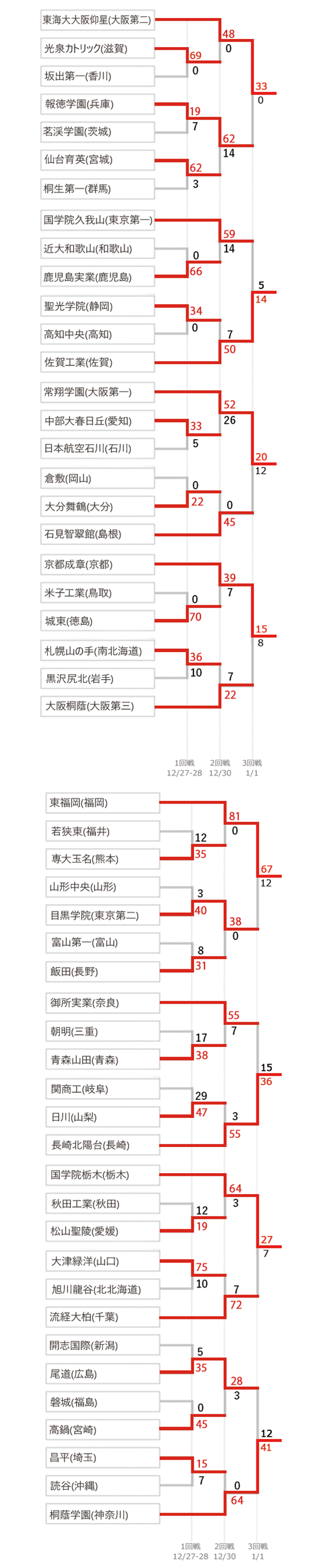 第101回全国高等学校ラグビーフットボール大会 トーナメント表 結果 高校ラグビー ラグビー J Sports 公式