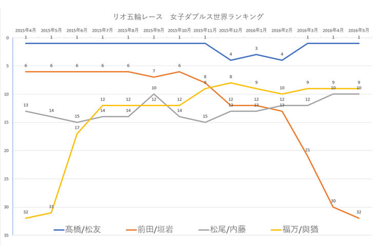 リオ五輪レース 女子ダブルス世界ランキング