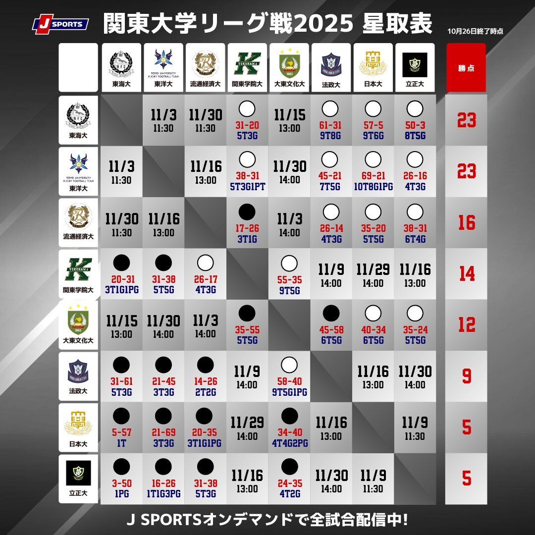 関東大学リーグ戦 星取表