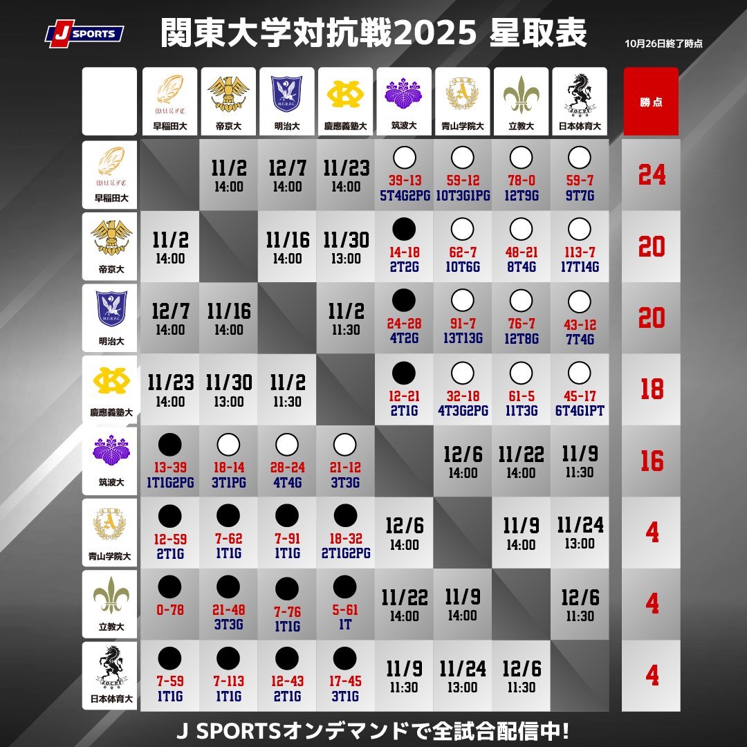 関東大学対抗戦 星取表