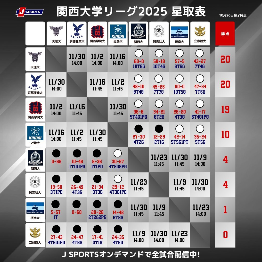 関西大学リーグ 星取表