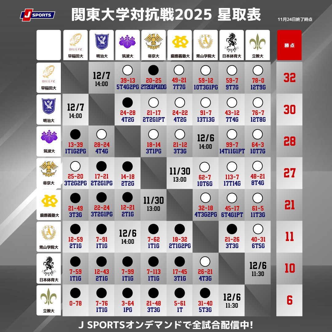 関東大学対抗戦 星取表