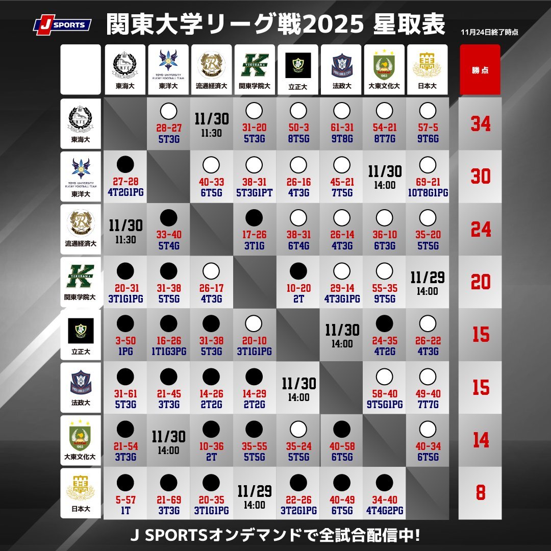 関東大学リーグ戦 星取表
