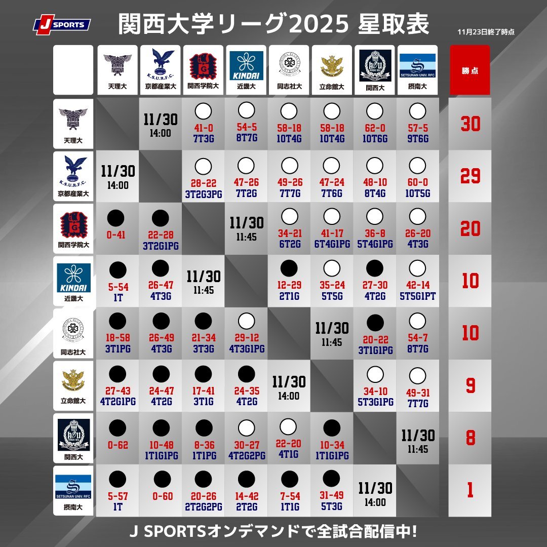 関西大学リーグ 星取表
