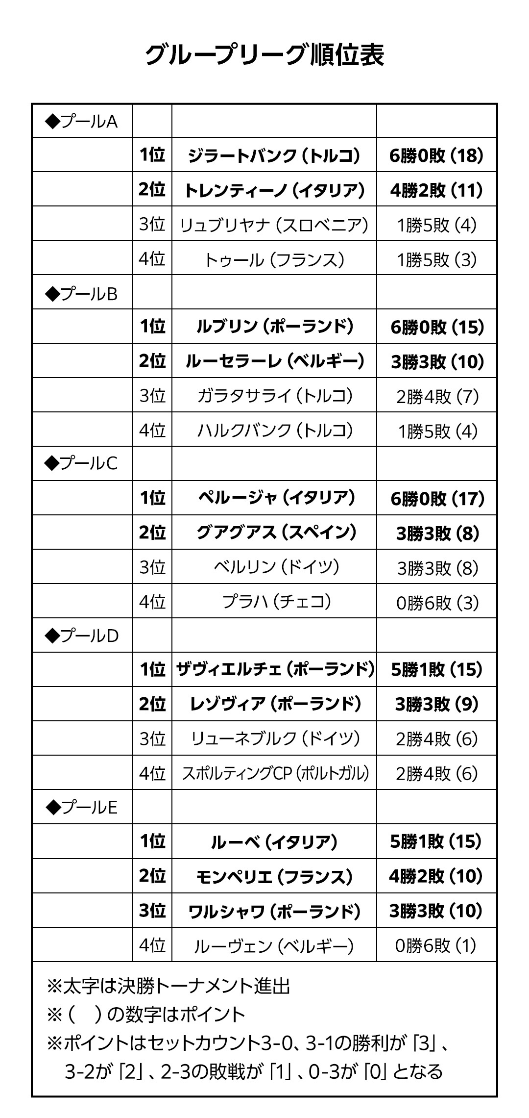 グループリーグ結果