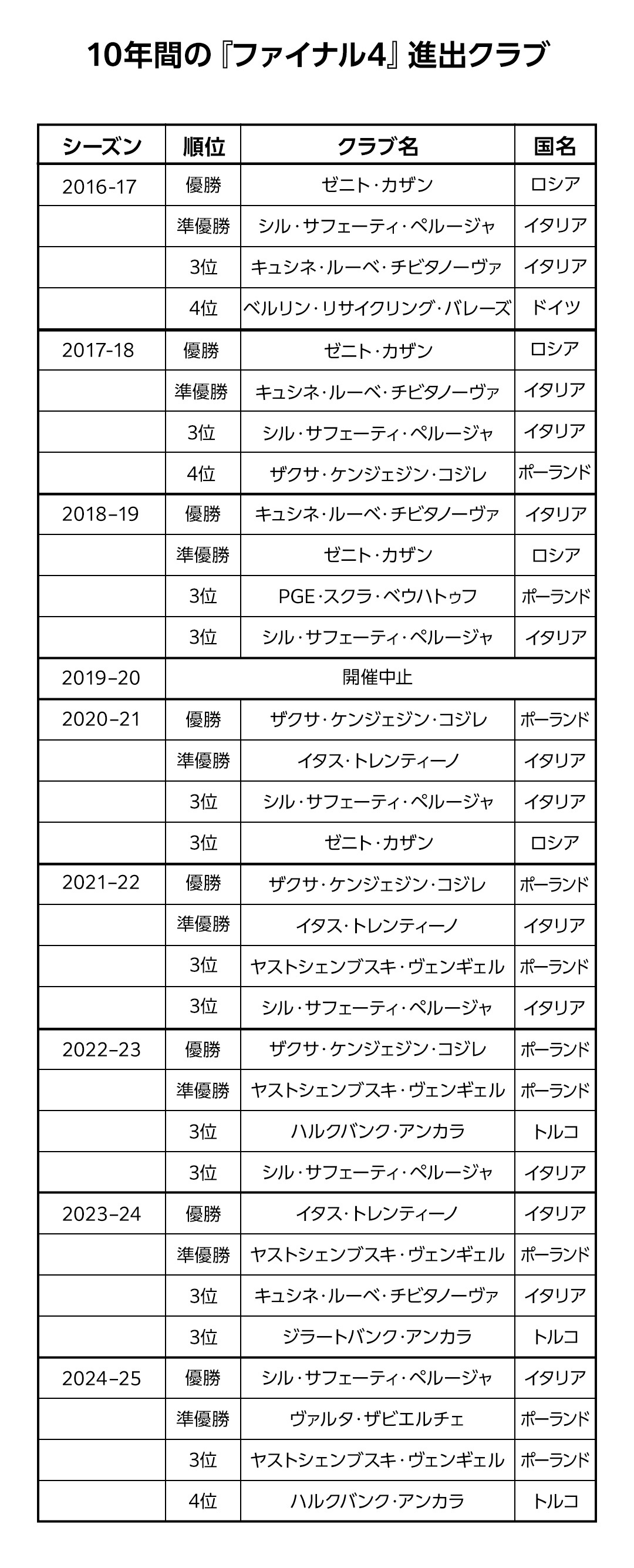 歴代優勝チーム
