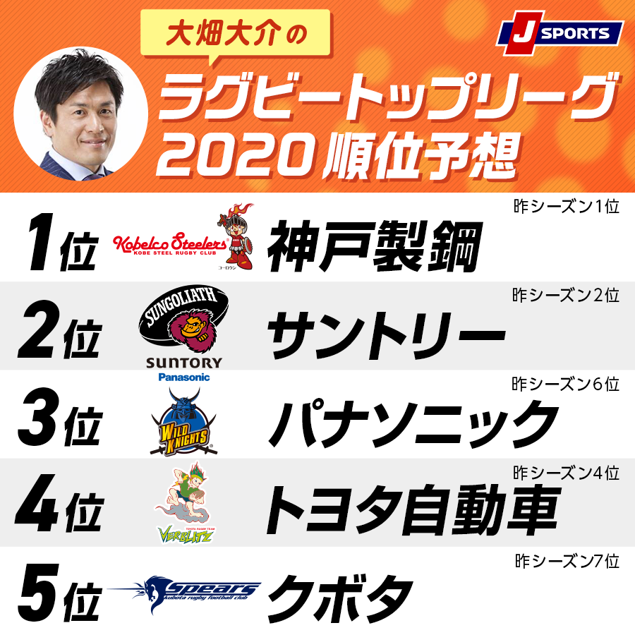 大畑大介のラグビートップリーグ2020順位予想