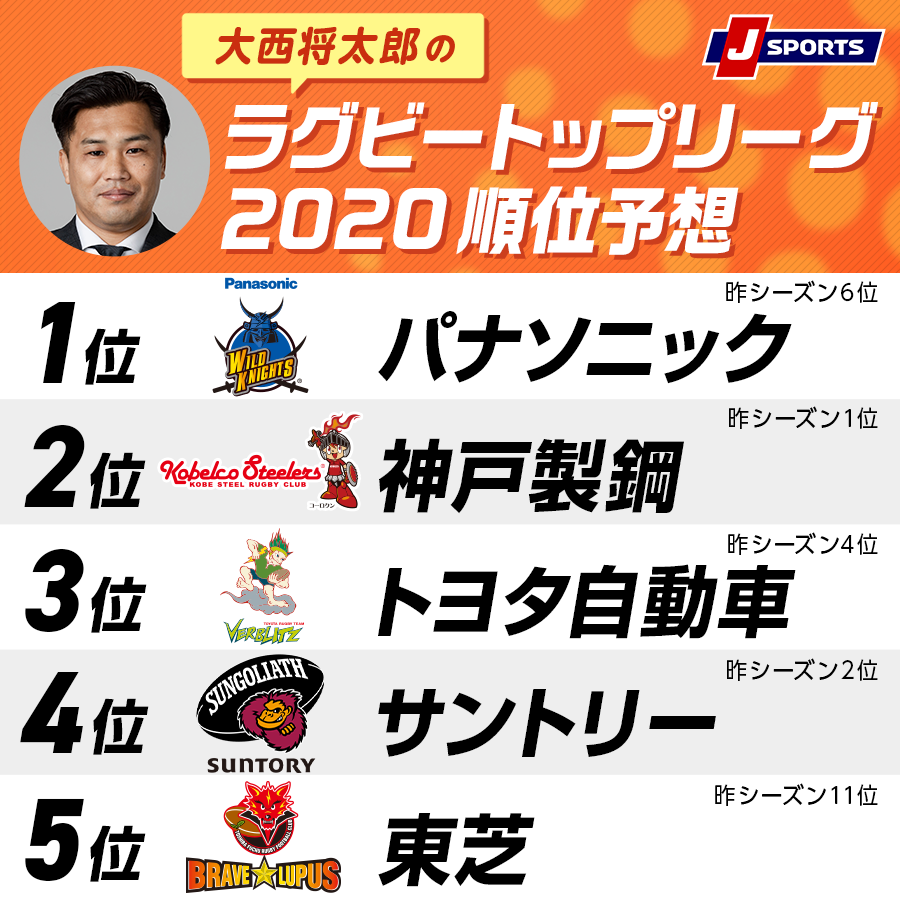 大西将太郎のラグビートップリーグ2020順位予想 ラグビーのコラム