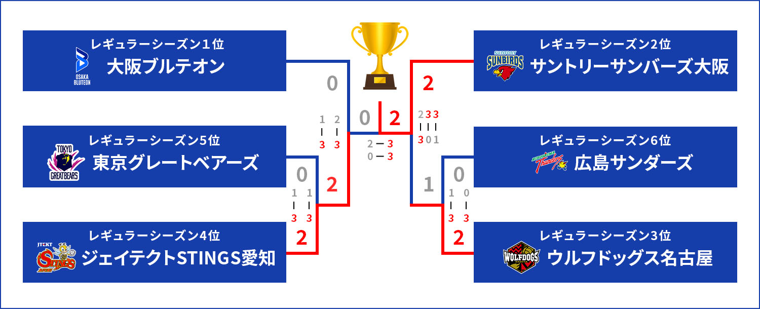 大同生命SVリーグ チャンピオンシップ 2024-25 男子