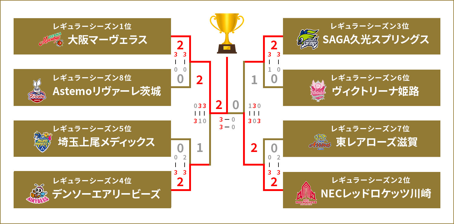 大同生命SVリーグ チャンピオンシップ 2024-25 女子 組み合わせ表