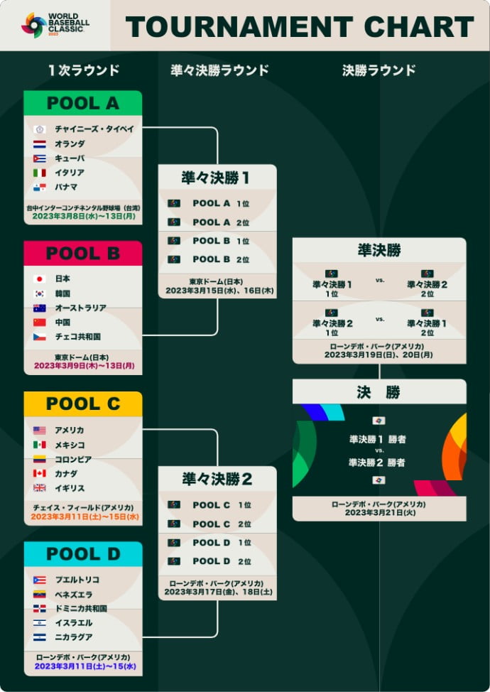 WBCとは | 2023 WORLD BASEBALL CLASSIC™️ | J SPORTS【公式】