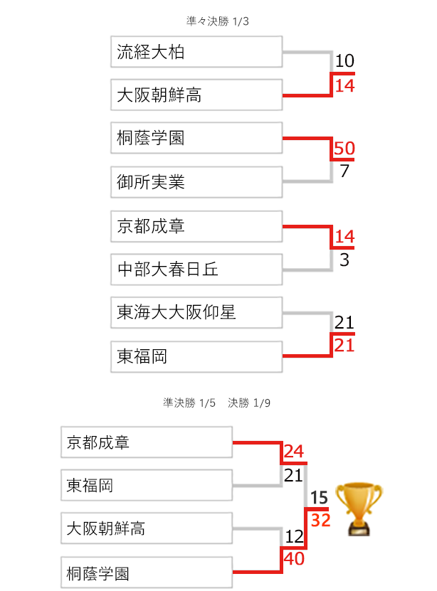 第100回全国高校ラグビー大会 トーナメント表 結果 高校ラグビー ラグビー J Sports 公式