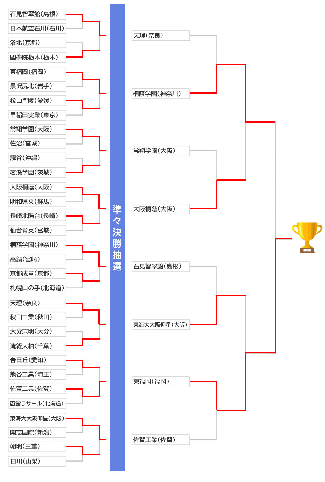 第22回全国高等学校選抜ラグビーフットボール大会 トーナメント表 結果 高校ラグビー ラグビー J Sports 公式