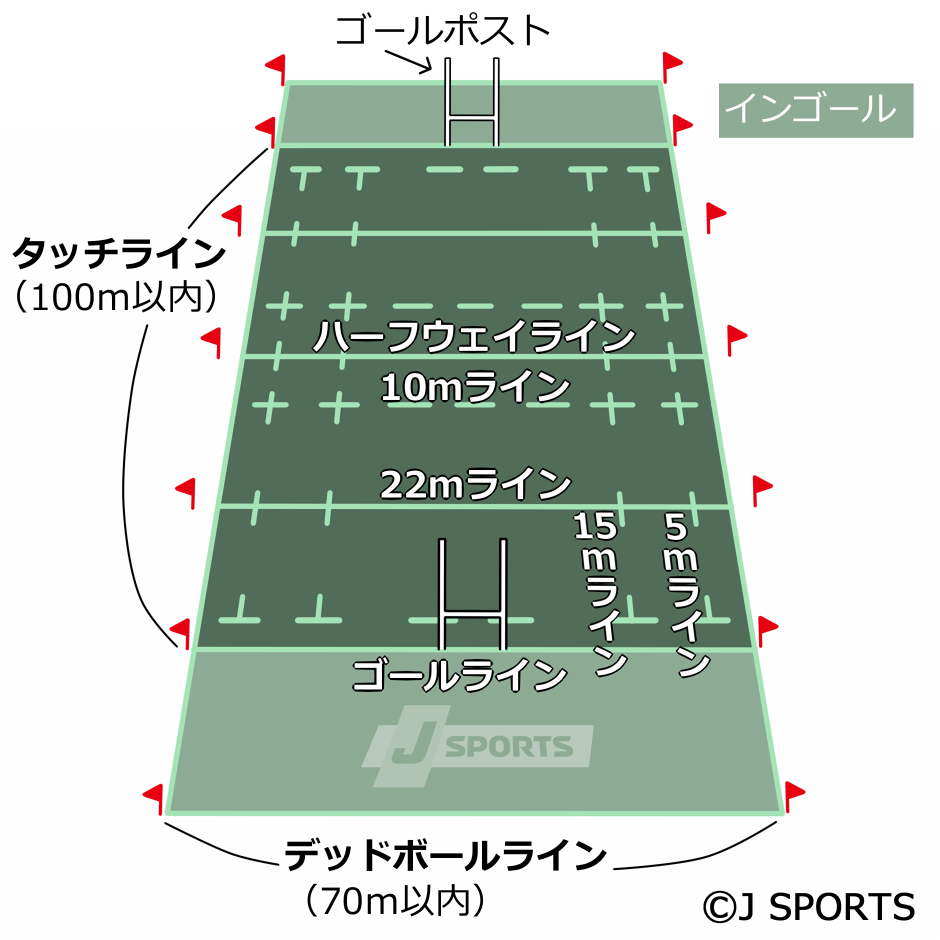 ルール解説 ラグビー J Sports 公式