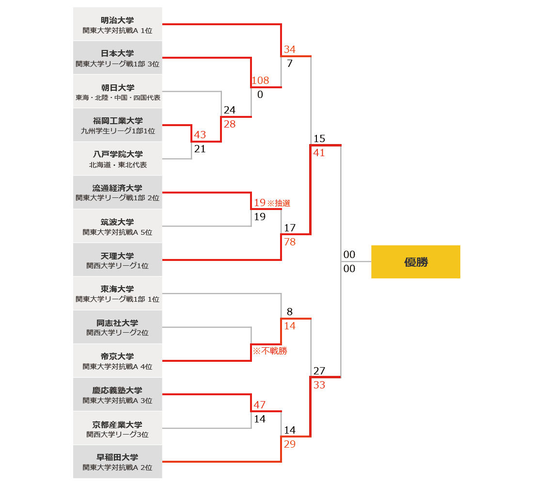 順位 結果 大学ラグビー ラグビー J Sports 公式