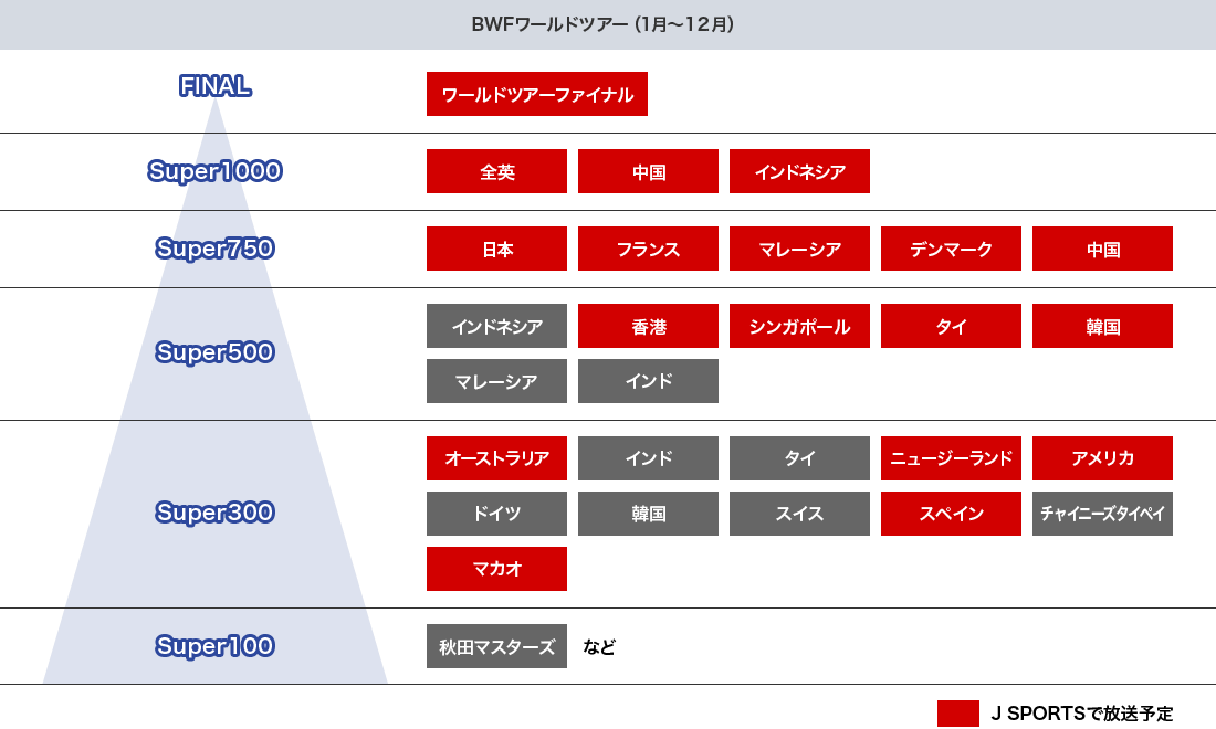 大会グレード バドミントン J Sports 公式 大会グレード バドミントン J Sports 公式