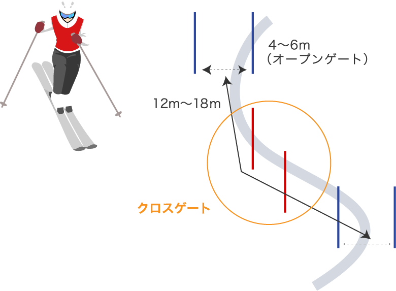 旗門数が一番多く、細かなカーブが多い技術種目。ゲートもコンビネーションの要素が多い